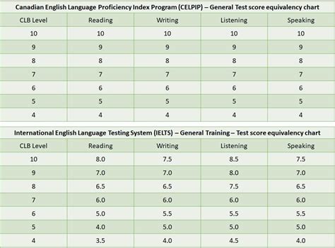 celpip score chart|Updates to CELPIP Score Reports and Scoring Chart.
